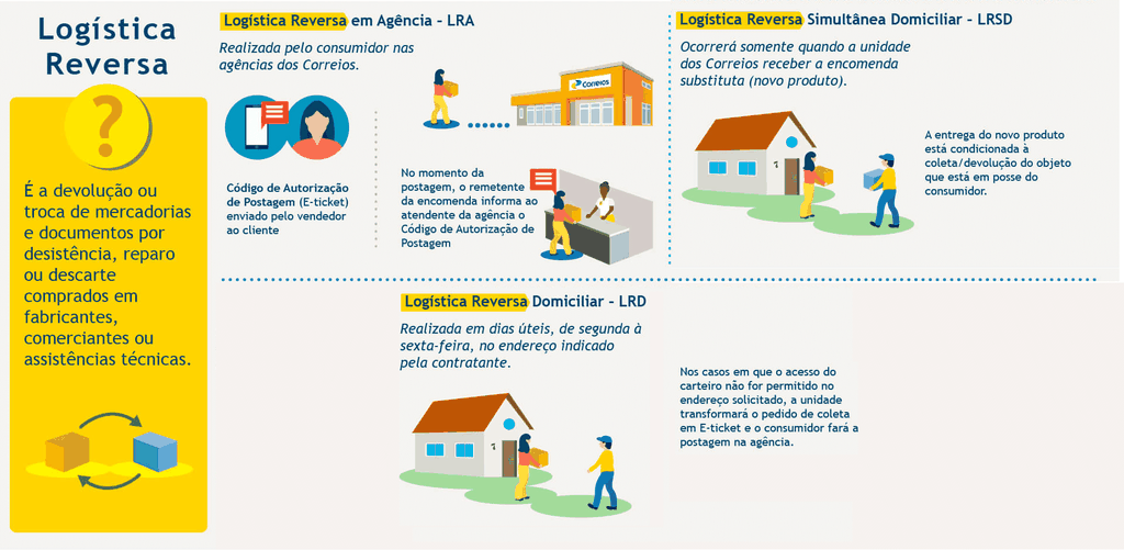 Correios é a principal empresa que faz Logística Reversa no Brasil, principalmente por atender todo o país. (Divulgação/Correios)