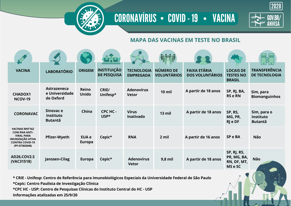 Mais de 34 mil brasileiros participam de testes para vacina contra a COVID-19 (Imagem: Divulgação/ Anvisa)