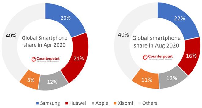 Samsung retomou a liderança perdida para a Huawei (Imagem: reprodução/Counterpoint Research)