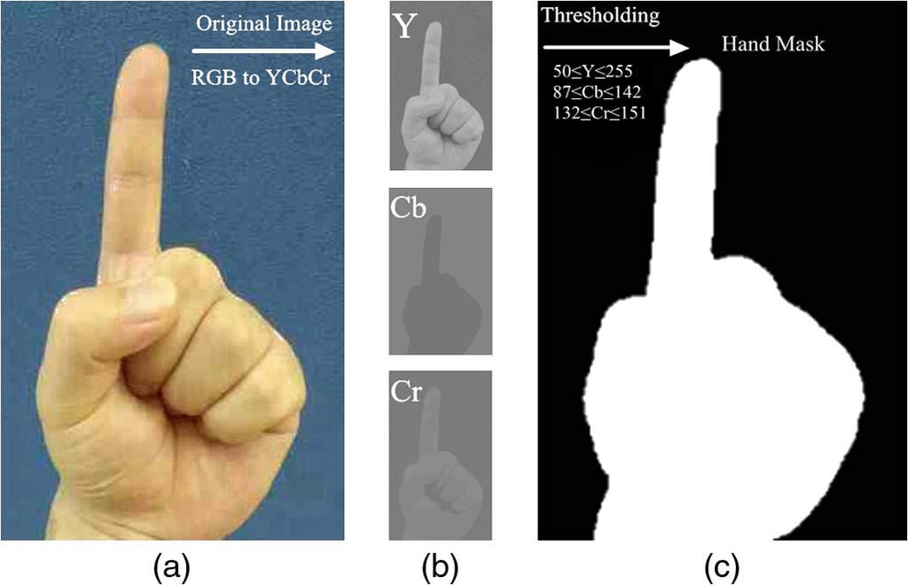 Sistema gera modelos com base em diferentes tipos de mãos (Imagem: Reprodução/Sun Yat-sen University)