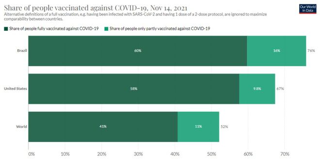 Brasil ultrapassa EUA na vacinação contra a covid-19 (Imagem: Reprodução/Our World in Data)