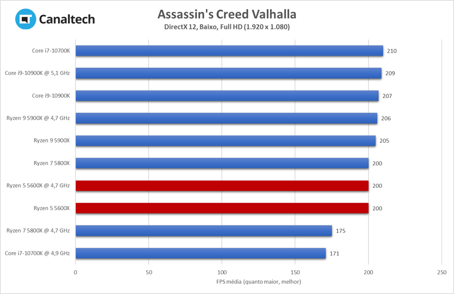 Desempenho do Ryzen 5 5600X rodando Assassin's Creed Valhalla. Jogo 
