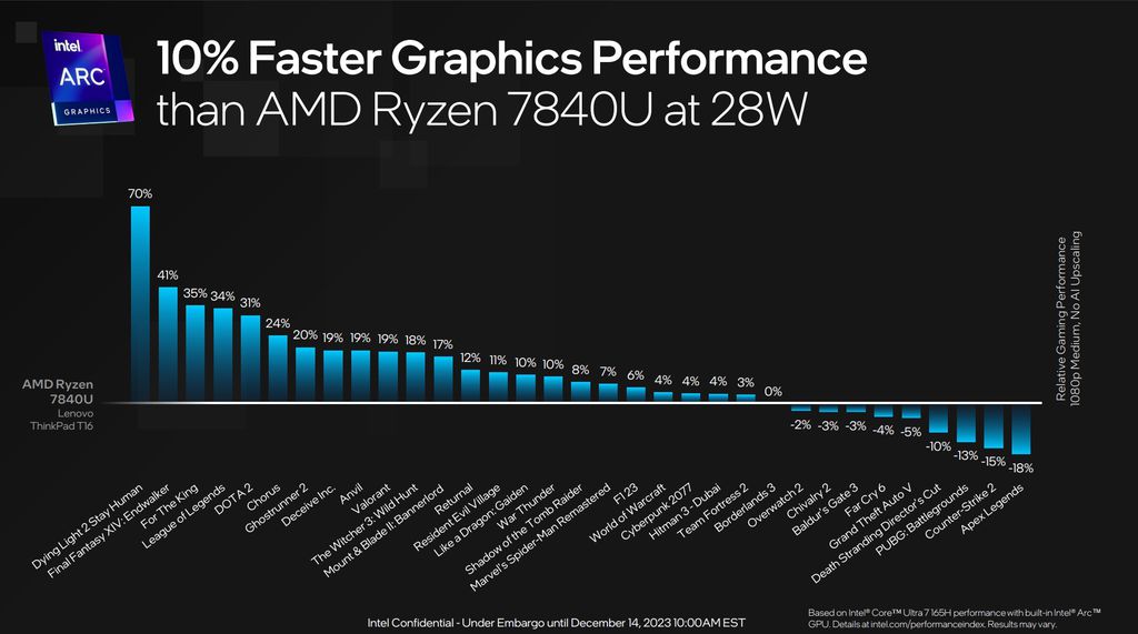 Intel Core Ultra 7 165H tem desempenho até 70% superior às APUs Ryzen 7840, mas com projeto térmico de apenas 28W. (Imagem: Intel/Reprodução)