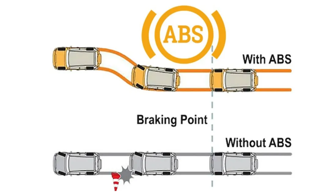 Ilustração mostra como é a parada de um carro com e sem freio ABS (Imagem: Reprodução/Financial Express)