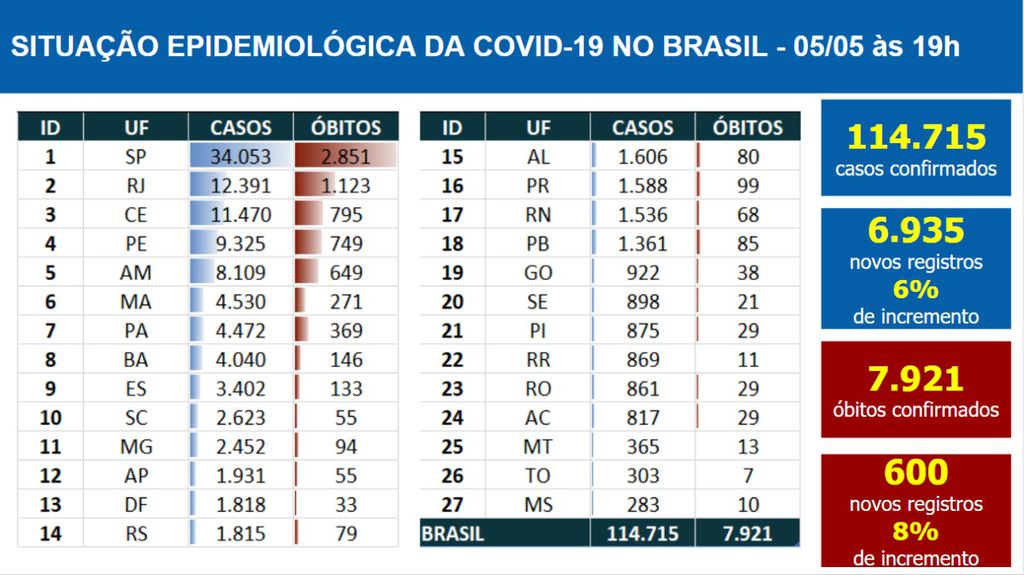 Com 600 óbitos, Brasil tem recorde de mortes registradas nas últimas 24h (Imagem: reprodução/ Ministério da Saúde)