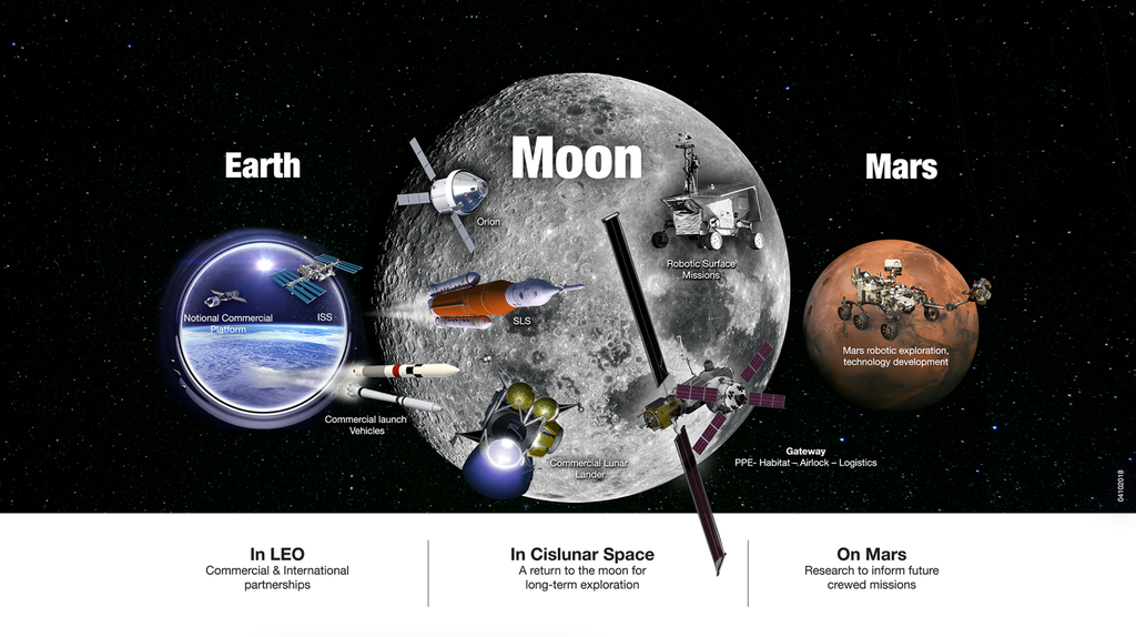A ideia é chegar à Lua contando com a Gateway, uma plataforma orbital lunar, usando o satélite natural como impulsionador para a futura viagem rumo a Marte (Imagen: NASA)