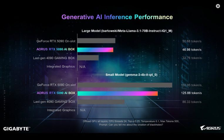 Gigabyte Aorus RTX 5090 AI Box