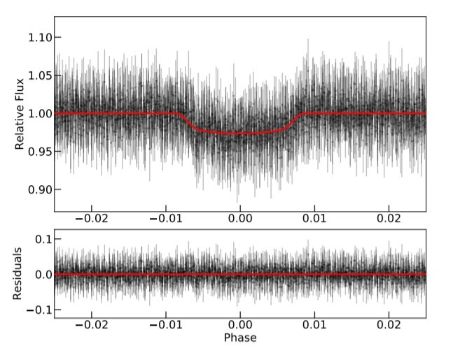 Dados de fotometria da estrela TOI-530 (Imagem: Reprodução/Gan et al., 2021.)