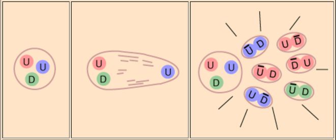 Quarks são "condenados" ao confinamento e teoricamente não podem ser livres; quanto mais se tenta separá-los, mais a força forte atuará para impedir, até mesmo criando novos quarks (Imagem: Reprodução/Reprodução/Ziming Liu)