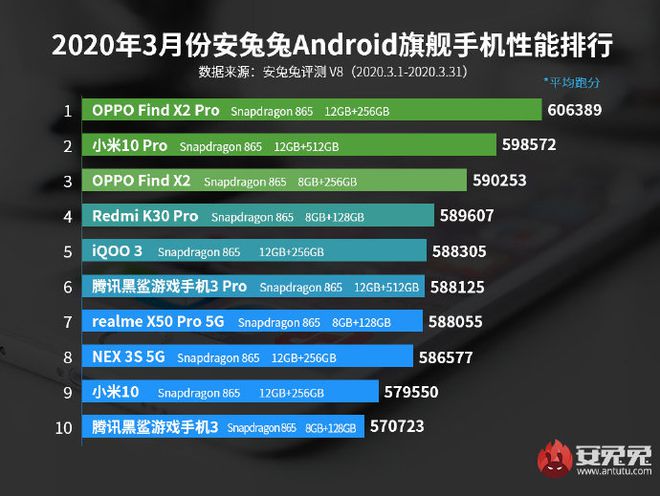 Lista de março dos smartphones Android mais poderosos do AnTuTu (Foto: AnTuTu)