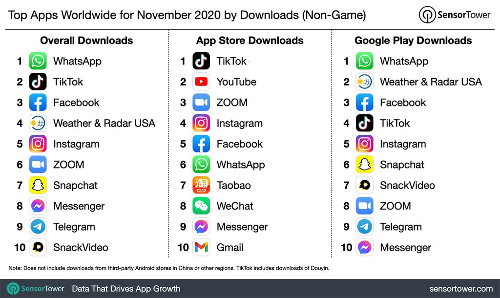 Facebook tem quatro aplicativos no top 10 de instalações (Imagem: divulgação/SensorTower)