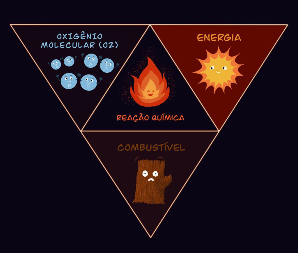 O Tetraedro do Fogo, formado pela tríade de elementos necessários para a ignição e a reação química resultante (Imagem: Daniele Cavalcante)