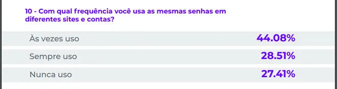 Estudo aponta que 4 a cada 5 brasileiros raramente alteram suas senhas digitais