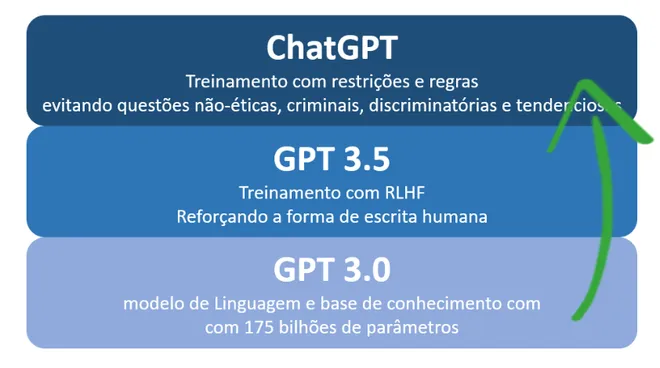 Stack do ChatGPT, e o que cada camada agrega no projeto (Imagem: Reprodução)