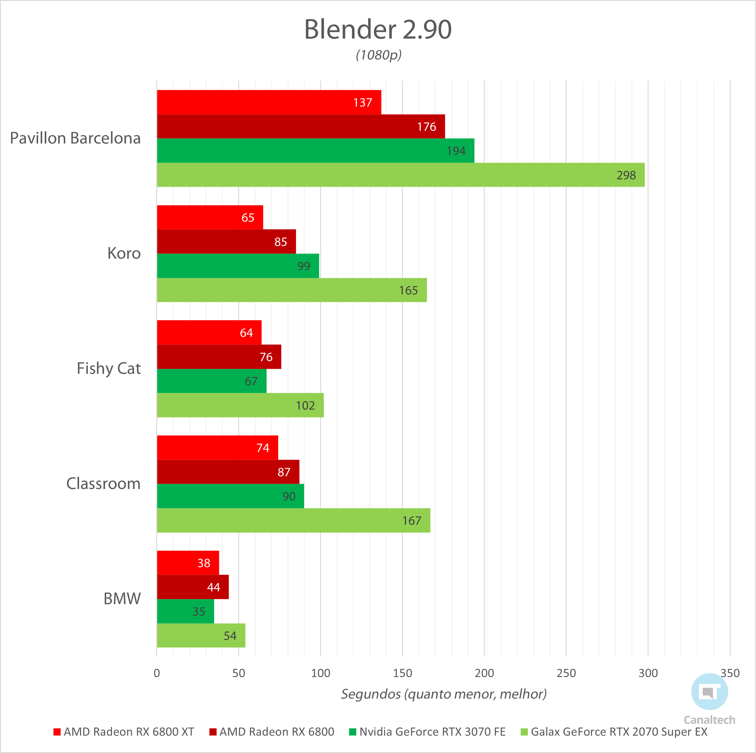 Blender mede a capacidade a capacidade da GPU de renderizar cenas tridimensionais predeterminadas; quanto menor o tempo de renderização, melhor