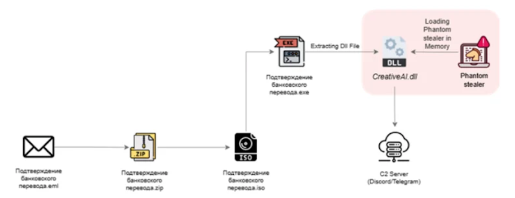 Processo de infecção do infostealer, segundo pesquisadores da Seqrite Labs (Imagem: Seqrite/Divulgação)