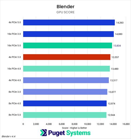 RTX 5090 PCIe 5.0 vs PCIe 3.0