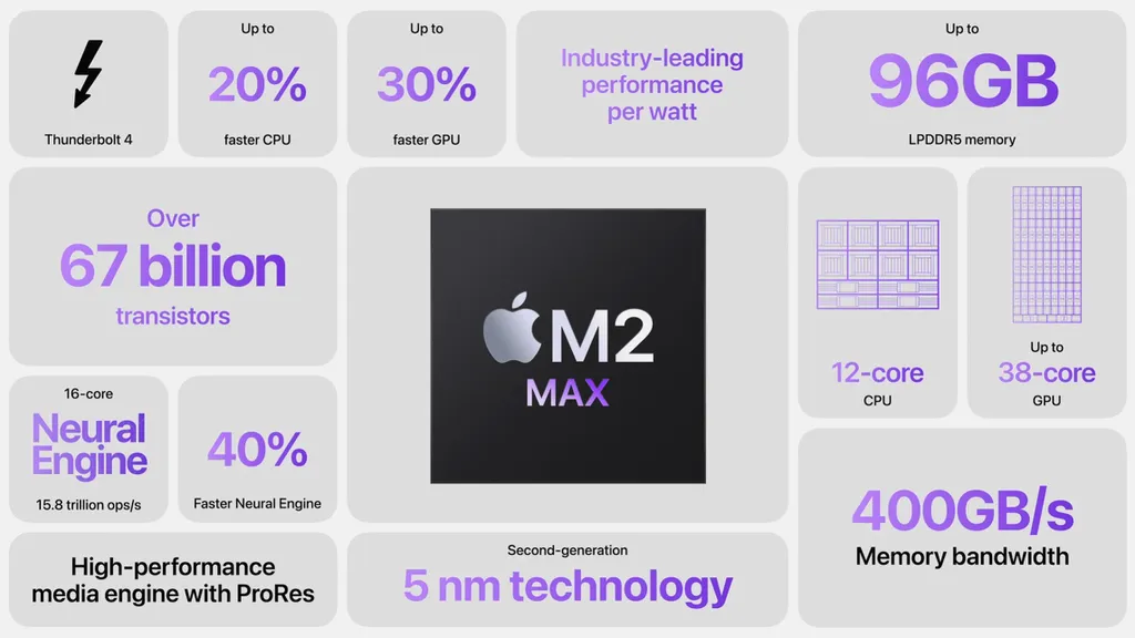 Apesar de ter sofrido uma derrota nos testes vazados, o Apple M2 Max ainda pode superar o combo Core i9 13900HK e RTX 4070 na eficiência energética, bem como em cenários mais realistas de testes (Imagem: Reprodução/Apple)