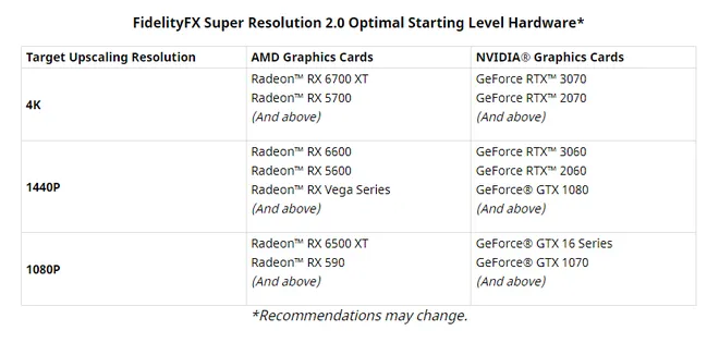 Além de GPUs Radeon até a RX 590, o FSR 2.0 também será compatívell com placas GeForce até a GTX 1070 (Imagem: AMD)