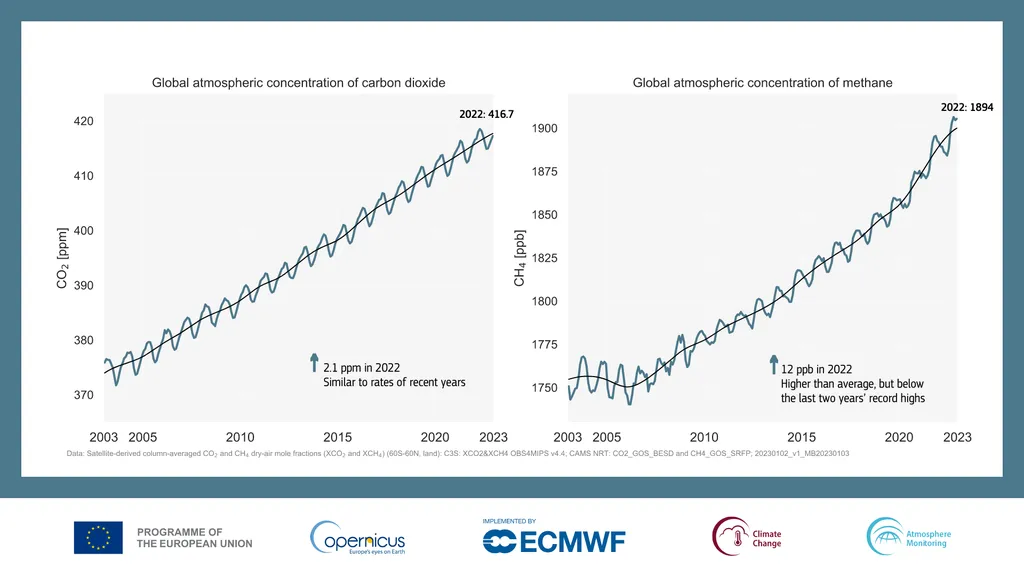 Concentrações de gás carbônico (CO2) e metano (CH4) bateram recordes em 2022 (Imagem: C3S/CAMS/ECMWF/University of Bremen/SRON)