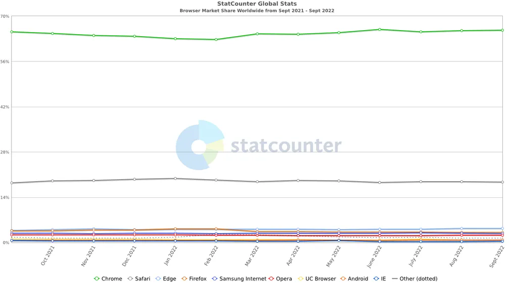 O Chrome é o principal navegador do mundo com uma grande margem do segundo colocado, o Safari (Imagem: Reprodução/StatCounter)