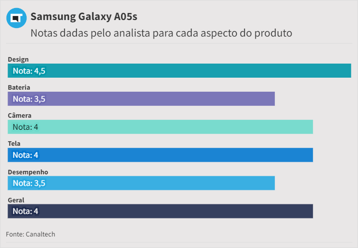 Notas do analista para o Samsung Galaxy A05s | Design: nota 4,5 | Bateria: nota 3,5 | Câmera: nota: 4 | Tela: nota 4 | Desempenho: nota 3,5 | Geral: nota 4 (Imagem: Guilherme Souza / Canaltech)