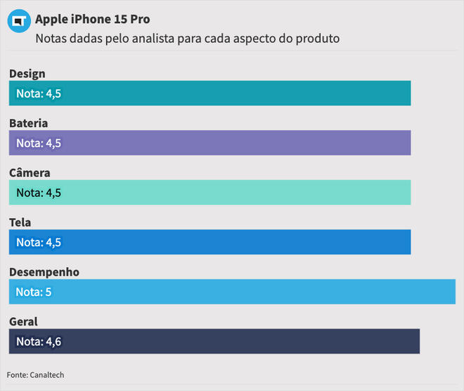 Nota geral do iPhone 15 Pro: 4,6 | Design: 4,5 | Bateria: 4,5 | Câmera: 4,5 | Tela: 4,5 | Desempenho: 5