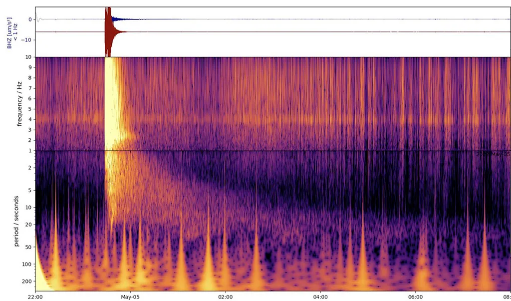 O espectrograma revela a intensidade do maior abalo sísmico em Marte e fora da Terra, registrado em 4 de maio (Imagem: Reprodução/NASA/JPL-Caltech/ETH Zurich)