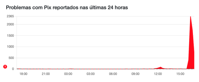 Usuários relatam problemas no Pix nesta quinta-feira (30) (Imagem: Reprodução/Downdetector)