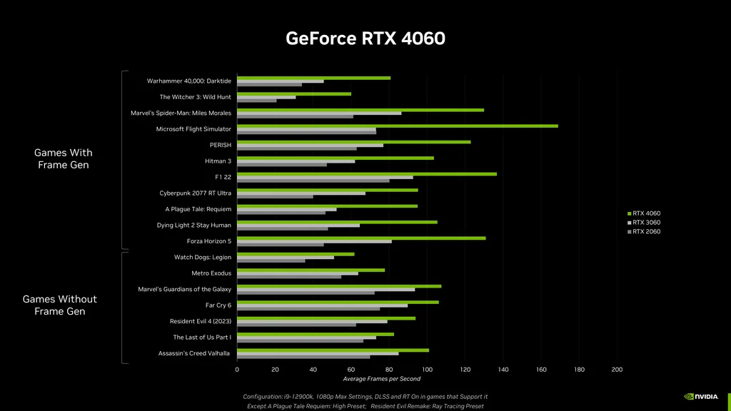Assim como a RTX 4060 Ti, a RTX 4060 padrão tem o DLSS 3 como maior trunfo para atingir o salto de 70% (Imagem: Divulgação/Nvidia)