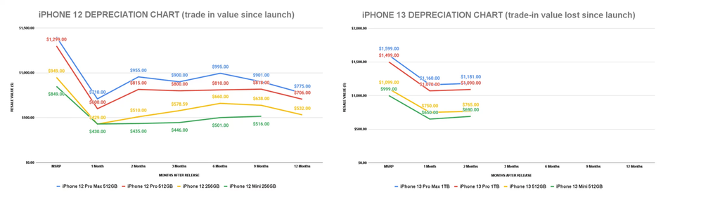 Curva de desvalorização da linha iPhone 13 é menos brusca após o primeiro mês (Imagem: SellCell)