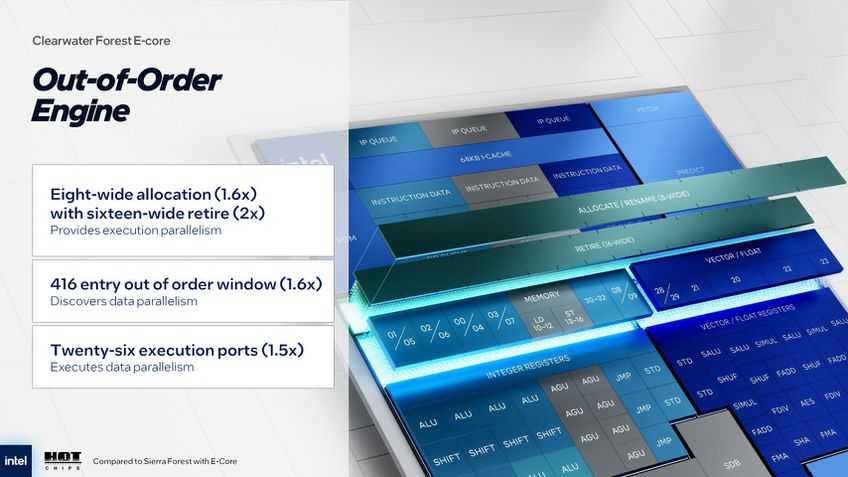 Intel Xeon Clearwater Forest