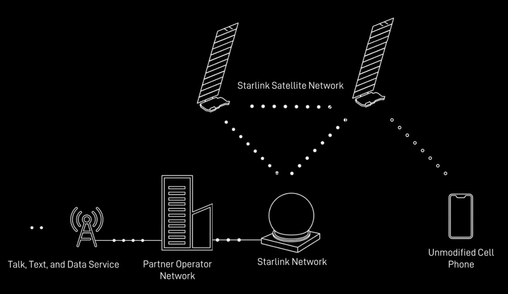 Internet da Starlink usará satélites enviados para o espaço pela SpaceX (Imagem: Divulgação/Starlink)