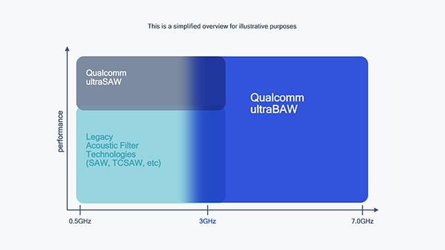 O novo filtro UltraBAW vai operar junto ao UltraSAW e outras soluções da Qualcomm para aprimorar a conectividade de celulares e outros dispositivos em uma ampla faixa de frequência (Imagem: Divulgação/Qualcomm)