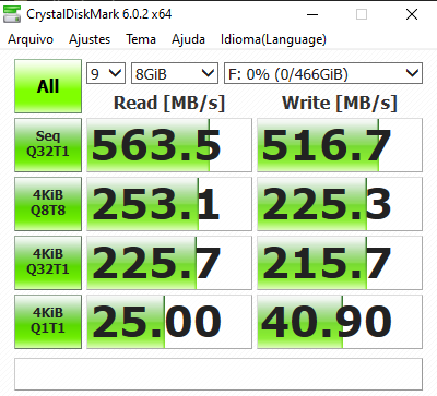 No Crystal Disk Mark, o SSD externo da SanDisk alcançou 563 MB/s de leitura e bateu a velocidade máxima indicada pela fabricante
