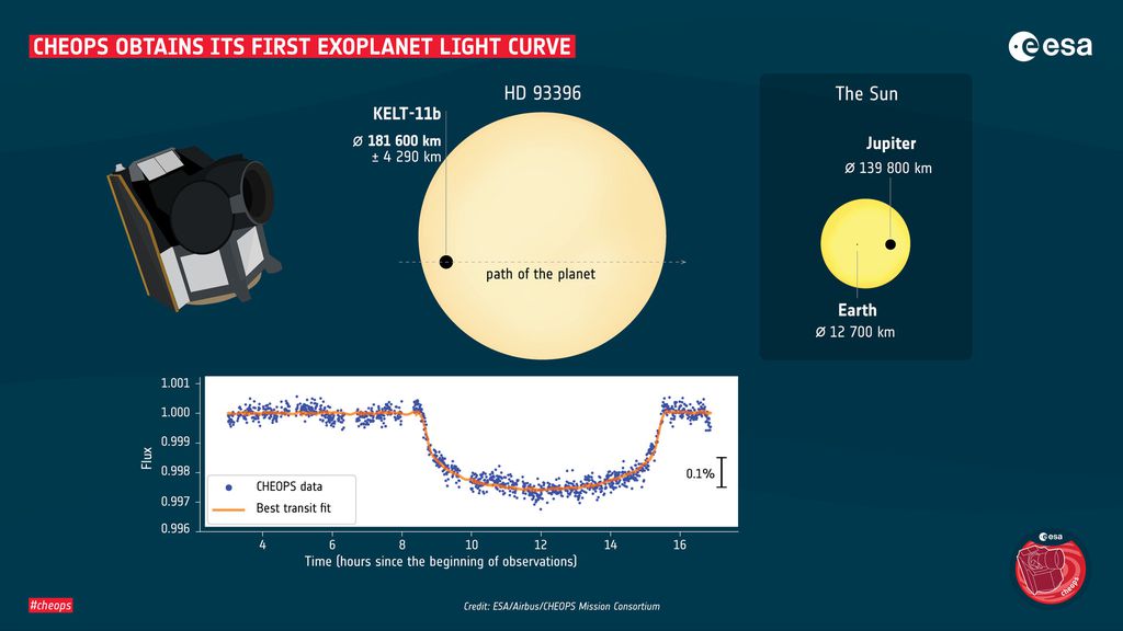 Dados obtidos pelo Cheops em sua primeira observação de um exoplaneta, o KELT-11b, que orbita a estrela amarela HD 93396 (Imagem: ESA/Airbus/CHEOPS Mission Consortium)
