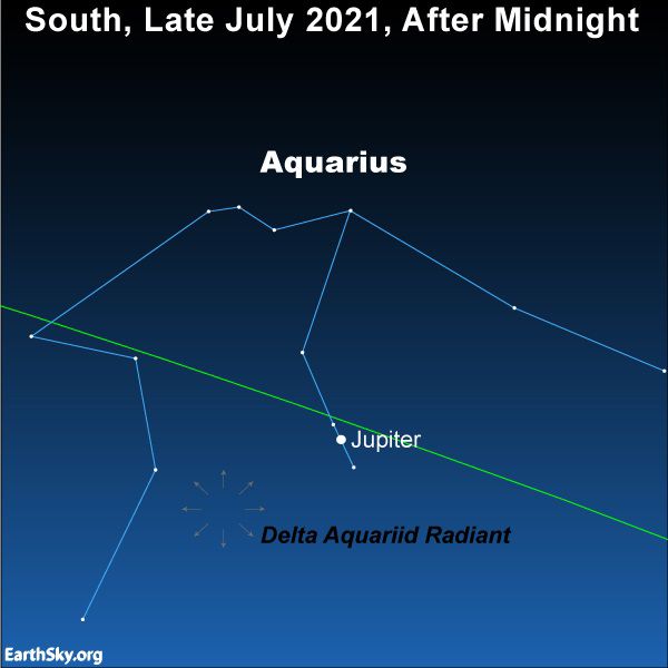A constelação de Aquário, o radiante da chuva de meteoros e o planeta Júpiter, que estará ali pertinho (Imagem: Reprodução/EarthSky) 