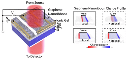 Miniaturização das nanofitas de grafeno (Imagem: Reprodução/University of Wisconsin)