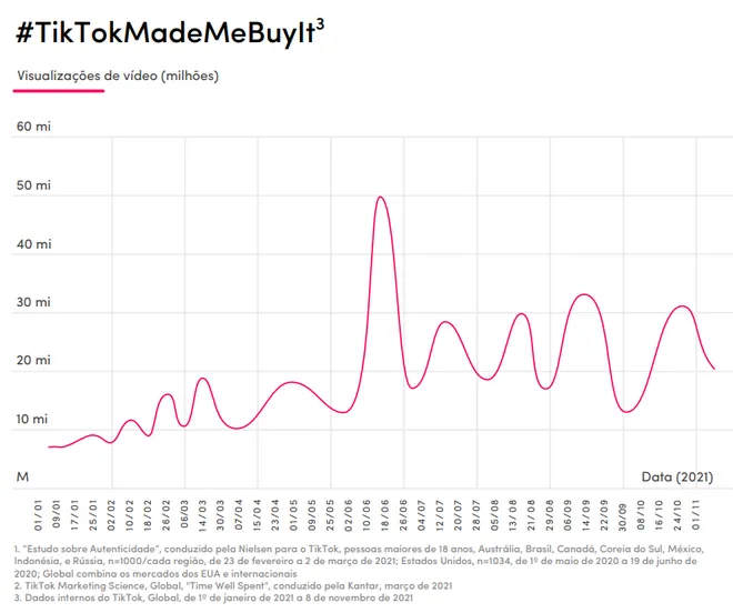 Gráfico de vídeos de produtos no TikTok (Imagem: Reprodução/TikTok)