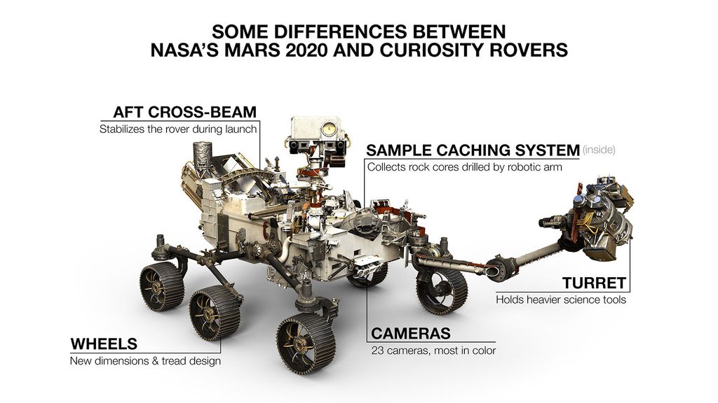 Aprimoramentos aplicados no rover da Mars 2020 em comparação com o Curiosity (Imagem: NASA)