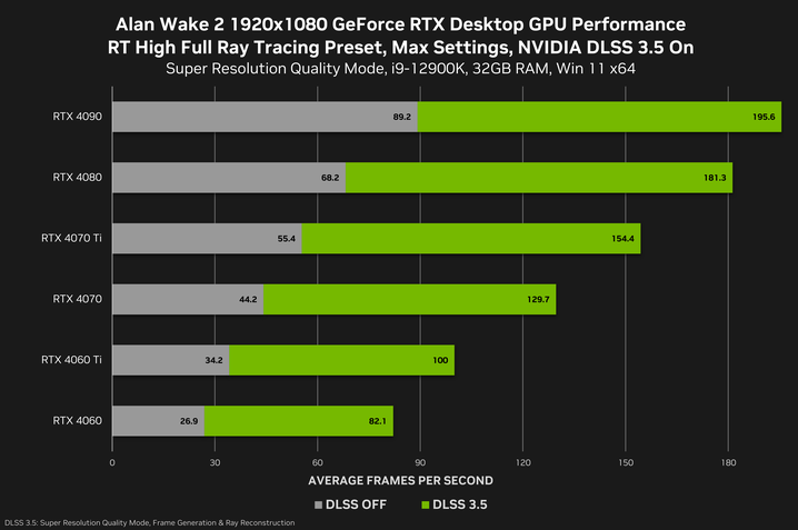 Alan Wake 2 com GeForce RTX 4000 em 1080p
