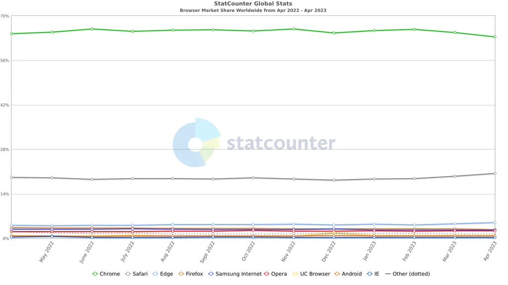 O Safari é o segundo colocado geral no mercado de navegadores há anos (Imagem: Reprodução/StatCounter/CC-3.0)