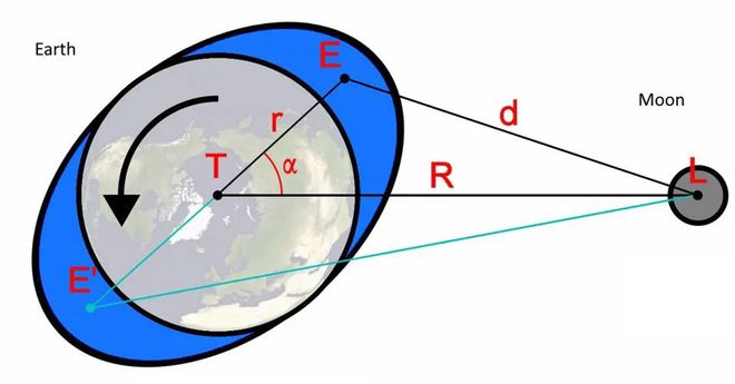 As interações gravitacionais entre a Terra e a Lua resultam no afastamento lento e gradual de nosso satélite natural (Imagem: Reprodução/Wikiklass/Wikimedia Commons/E. Siegel)