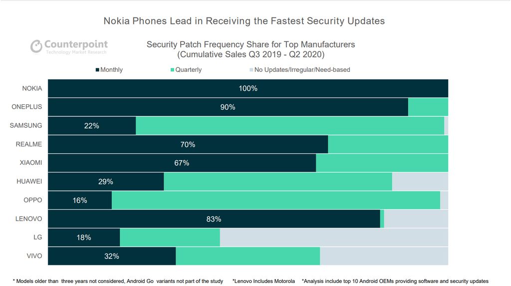 Atualizações de segurança nos celulares de cada fabricante Android (Imagem: Reprodução/Counterpoint Research)