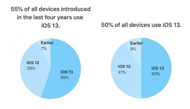 iOS 13 já está presente em 55% dos iPhones lançados nos últimos quatro anos