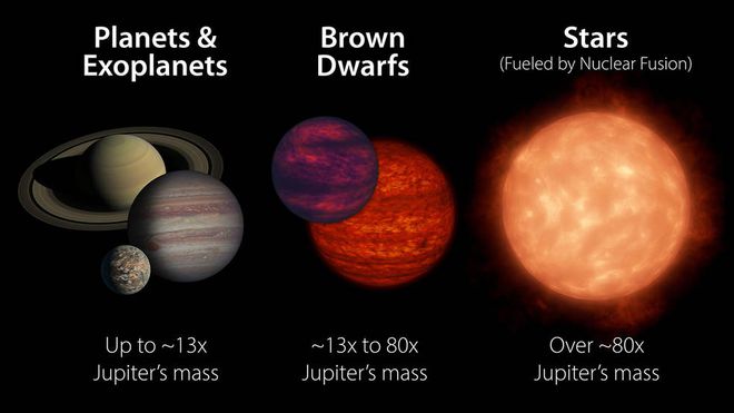 Comparativo entre planetas do Sistema Solar, anãs marrons, e estrelas (Imagem: Reprodução/NASA/JPL-Caltech)