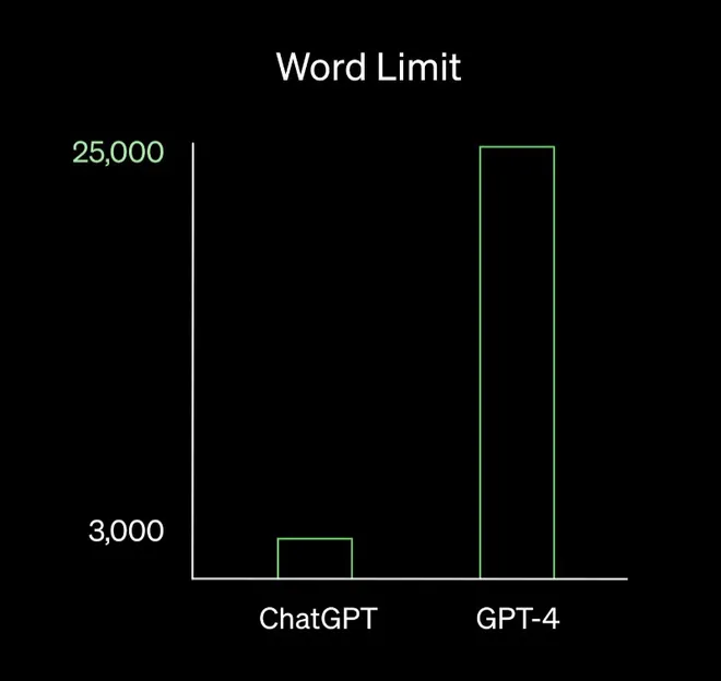 O GPT-4 expande o limite de 3 mil para até 25 mil palavras (Imagem: Reprodução/OpenAI)