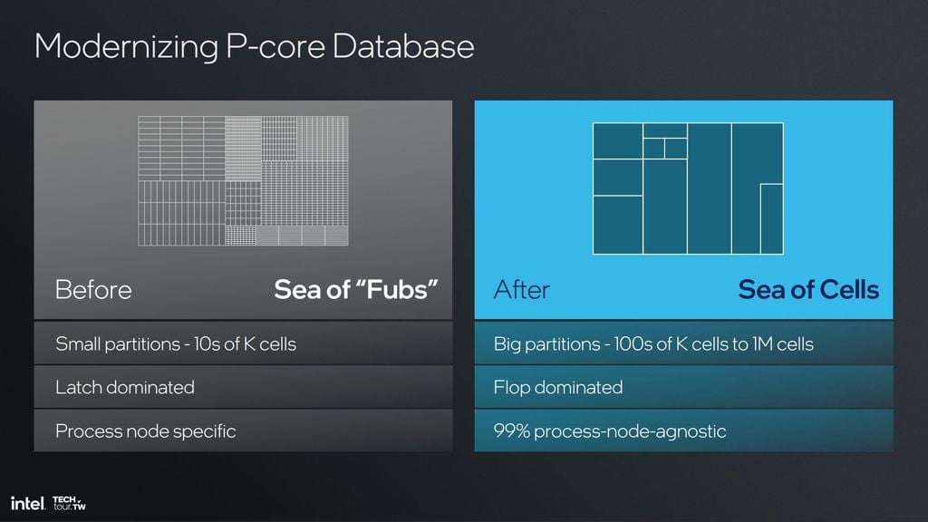 Nova arquitetura de microlitografia possibilita projetos de mesma geração com maior possibilidade de customização por segmento.  (Imagem: Intel/Divulgação)