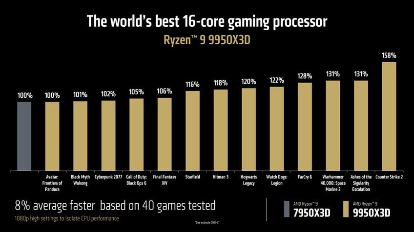 AMD Ryzen 9 9950X3D