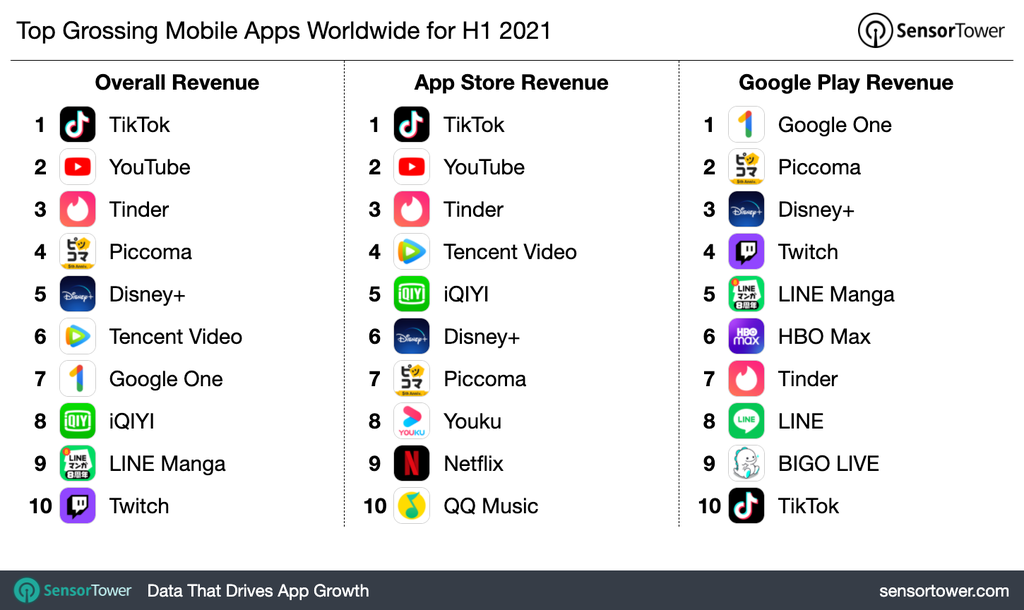 App Store fatura quase o dobro da Play Store no 1° semestre de 2021 -  Canaltech